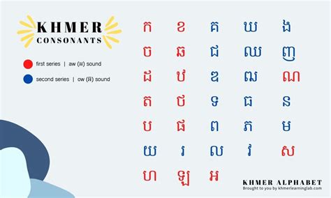 How to pronounce Khmer Consonants .